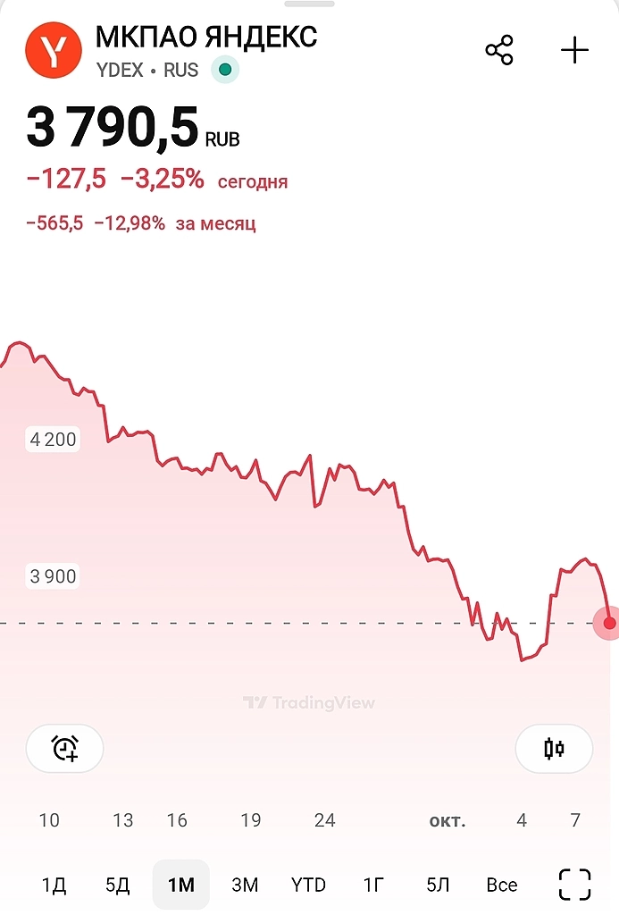 Герман Греф сегодня сам не свой. Обвалил акции Сбербанка, а заодно и Яндекса.