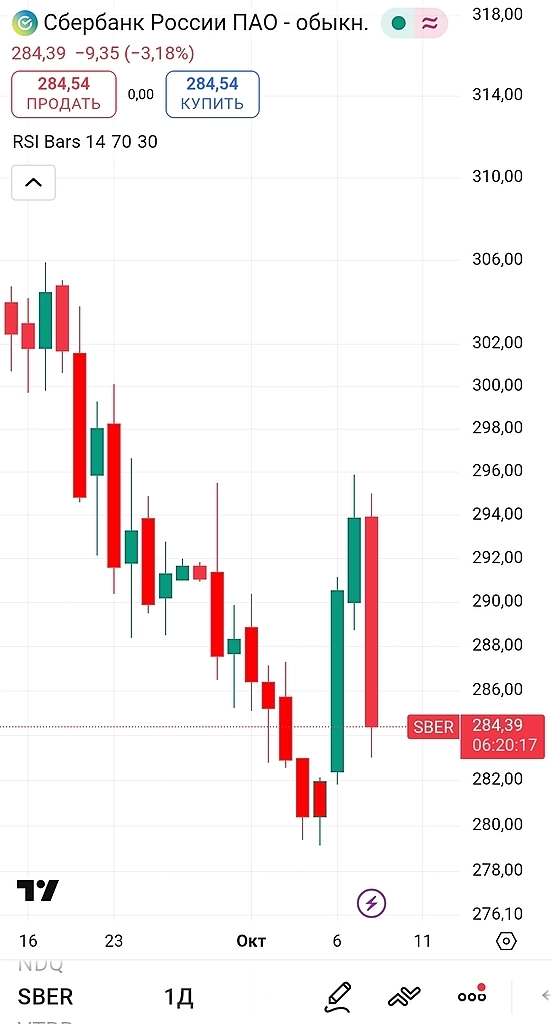 Герман Греф сегодня сам не свой. Обвалил акции Сбербанка, а заодно и Яндекса.