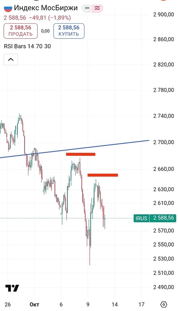 Пауза перед обвалом. Индекс ММВБ уже ниже 2600.Фееричная неделя.