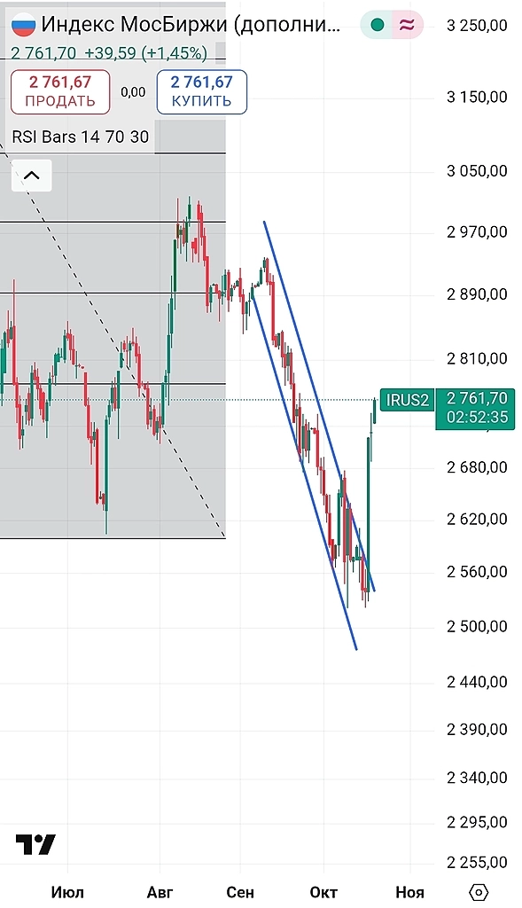 Биржевой обзор. Индекс ММВБ взлетел выше 2700. Трамп памп. Биржевой обзор. Индекс ММВБ взлетел выше 2700. Трамп памп.