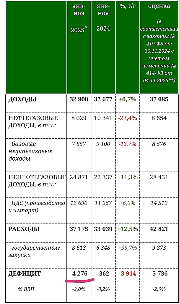 Бюджетный апокалипсис 2025 года переносится на 2026. Экономисты работают лучше силовиков.