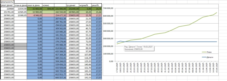 Деньги из воздуха. 19.03.2025. Минус, но иду третий день с превышением графика