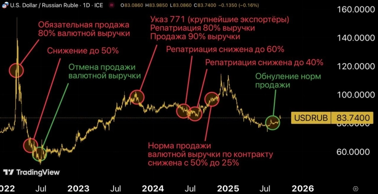 Курс рубля и изменение нормативов продажи валютной выручки экспортёрами