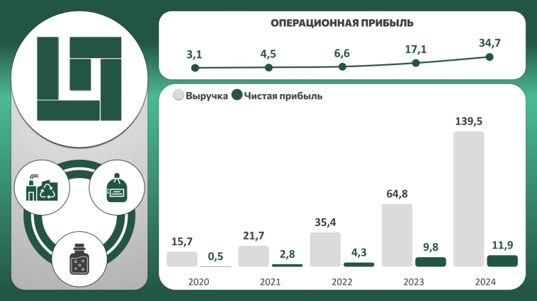 Финансовые показатели АО «Полипласт» за 2024 год