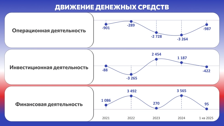 Финансовые показатели ООО «Промомед ДМ» за 1 квартал 2025 года Финансовые показатели ООО «Промомед ДМ» за 1 квартал 2025 года