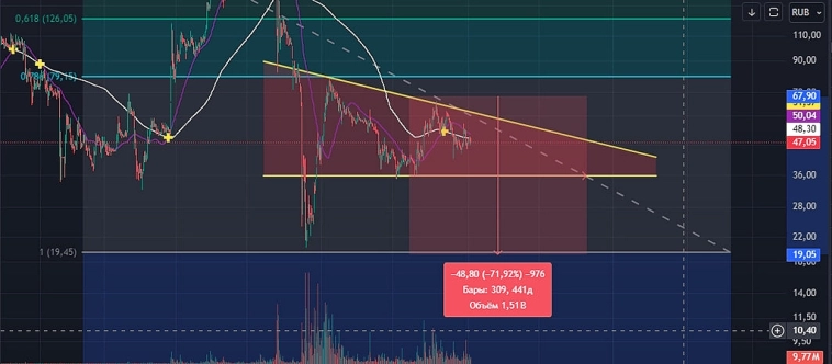 $UWGN продолжаем падение