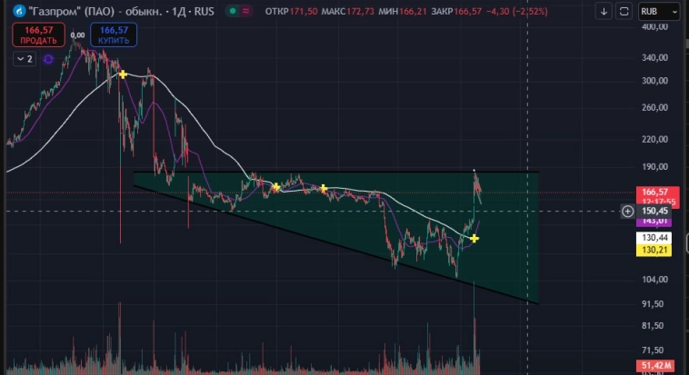 Технический разбор на $GAZP