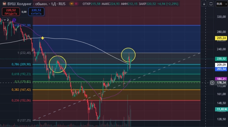 $WUSH Теханализ