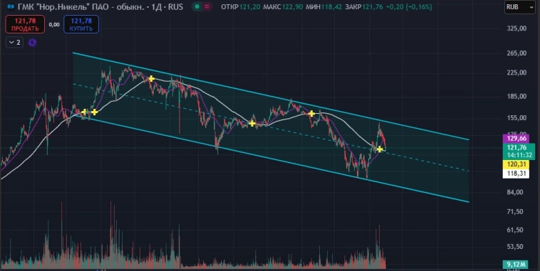 $GMKN Технический разбор