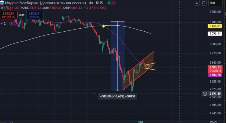 Что будет с индексом?