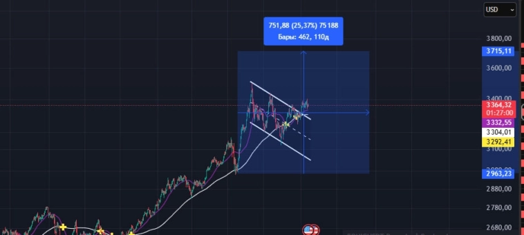 $XAUUSD (золото) форекс