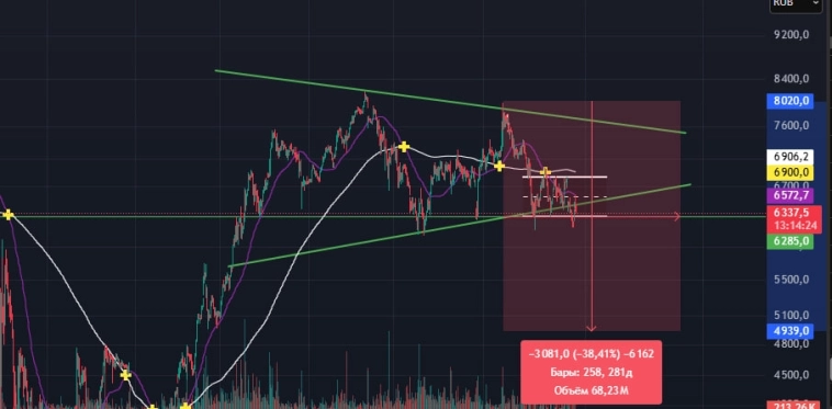 $LKOH технический анализ $LKOH технический анализ