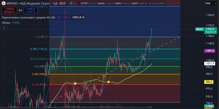 $MDMG Технический разбор
