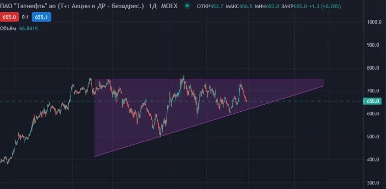 Татнефть теханализ