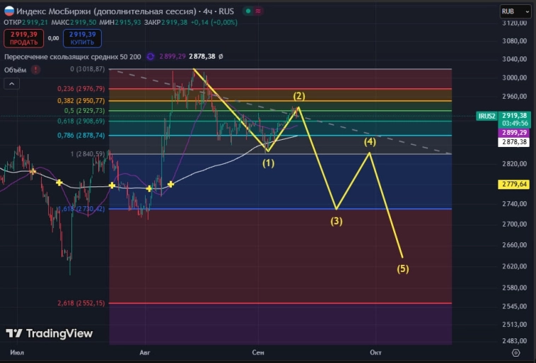 Индекс технический разбор