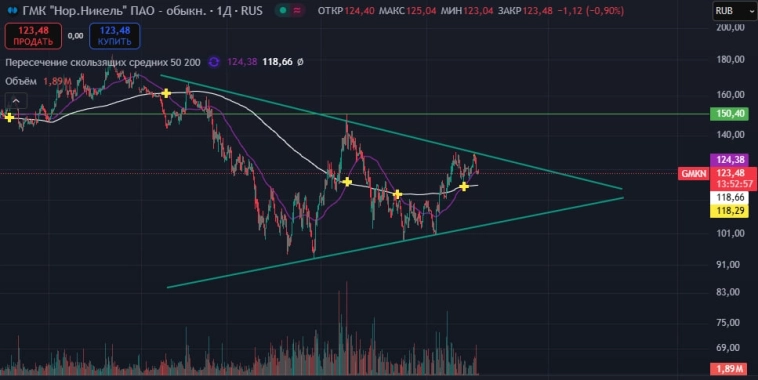 Норникель техническая картина