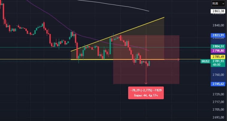 Индекс продолжает падение Индекс продолжает падение
