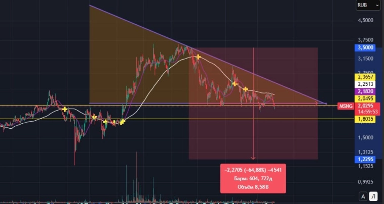 Мосэнерго упадет?