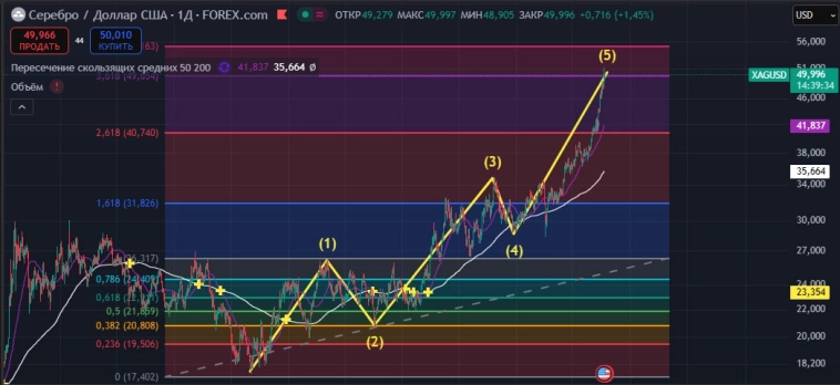 Серебро, почему цена растет!