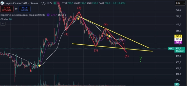 Наука и связь будоражит сердца инвесторов!