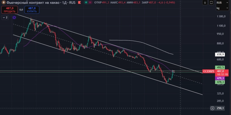 КАкао фьючерс КАкао фьючерс