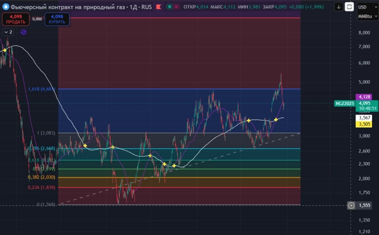 Доллар/ рубль - фьючерс