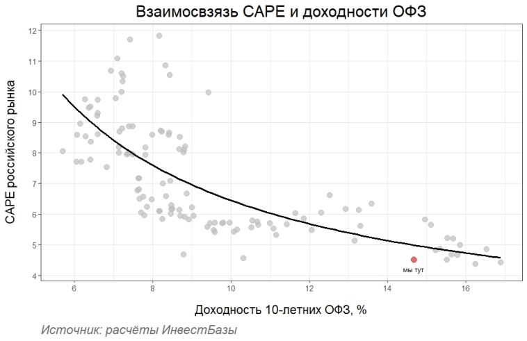 Взаимосвязь стоимости акций и доходности ОФЗ: вторая часть
