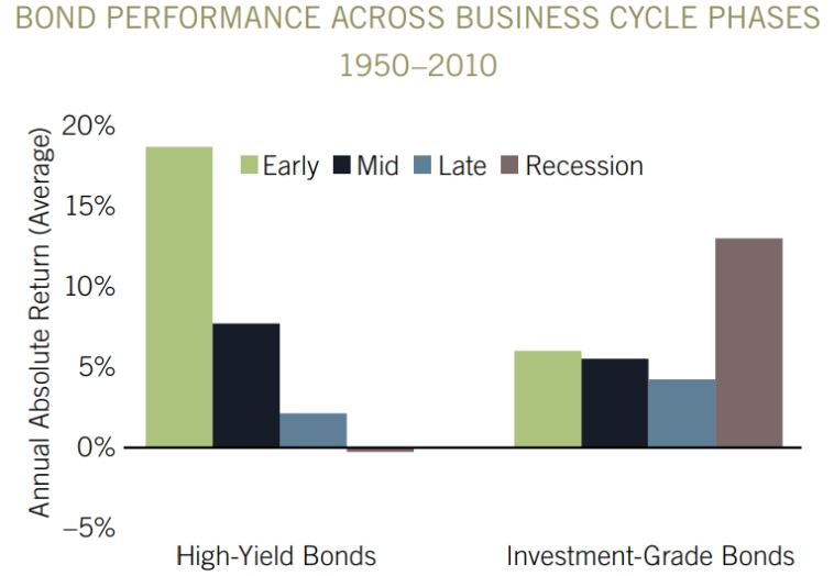 Бизнес-циклы, или как заработать на вайбе экономики