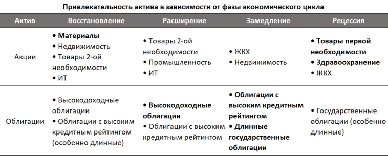 Бизнес-циклы, или как заработать на вайбе экономики