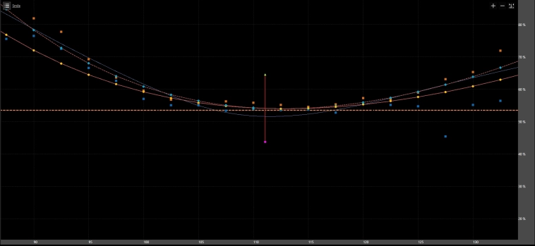 Не благодаря, а вопреки. На линейном рынке мы потеряли бы деньги, не угадав с прогнозом