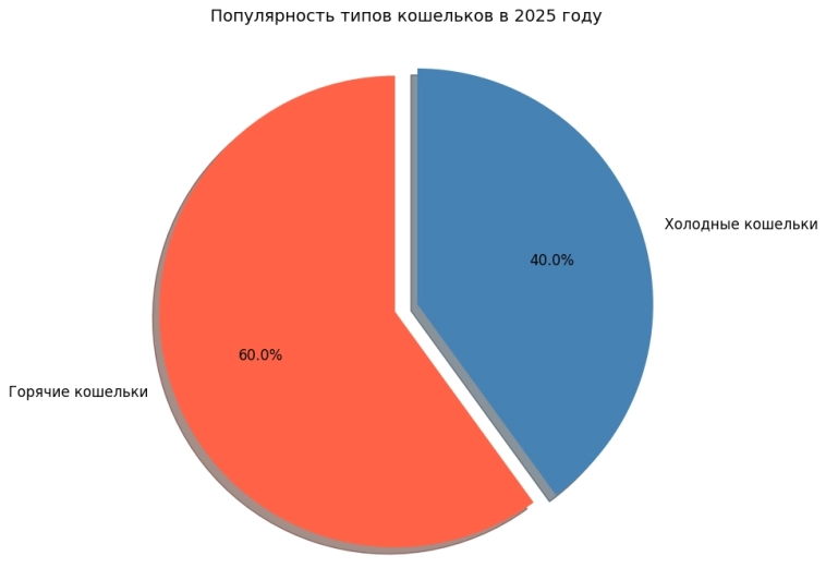 Круговая диаграмма с долями горячих (60%) и холодных (40%) кошельков в 2025. Круговая диаграмма с долями горячих (60%) и холодных (40%) кошельков в 2025.