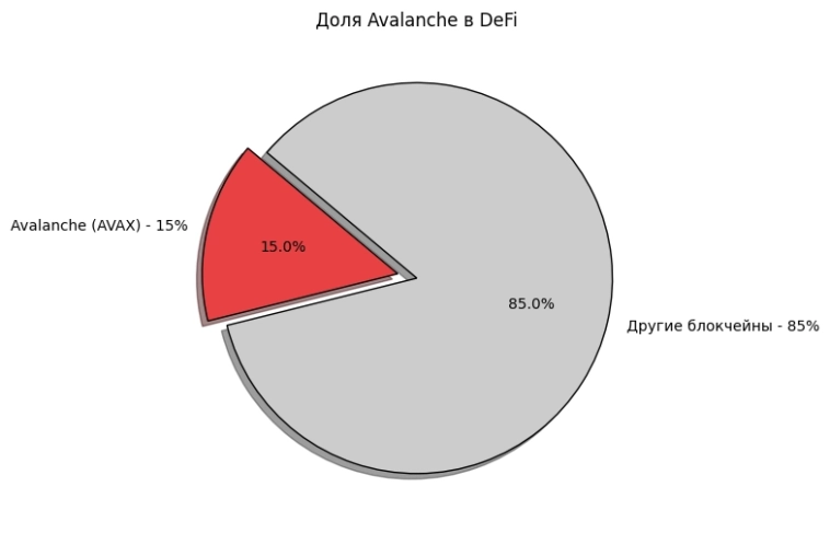 Диаграмма: Круговая &mdash; доля AVAX в DeFi.