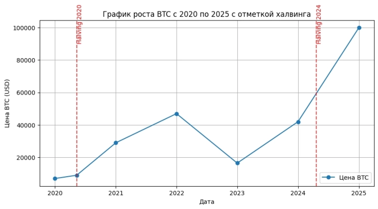 Иллюстрация: График роста BTC с 2020 по 2025 с отметкой халвинга.