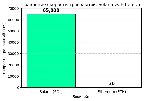 График: Сравнение скорости транзакций SOL vs ETH.