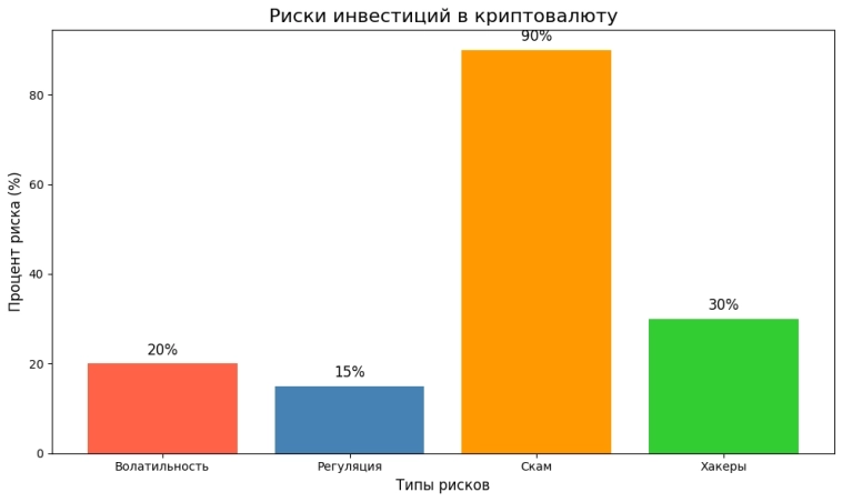 График: Волатильность BTC vs ETH vs SOL за 2025.