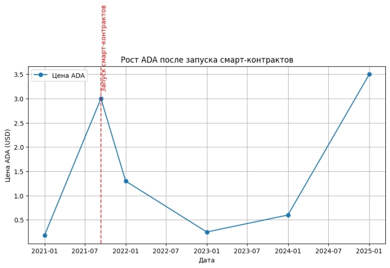 Иллюстрация: Рост ADA после запуска смарт-контрактов.