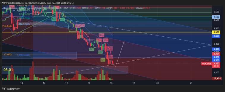 4 дня физики тарят лонг по газу. Что дальше?
