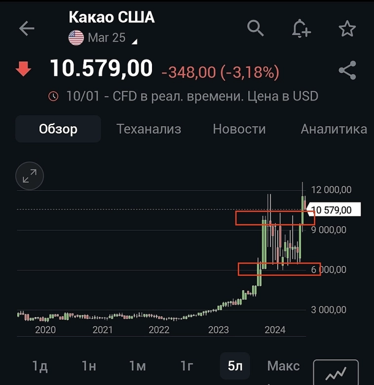 Структурный дефицит какао бобов