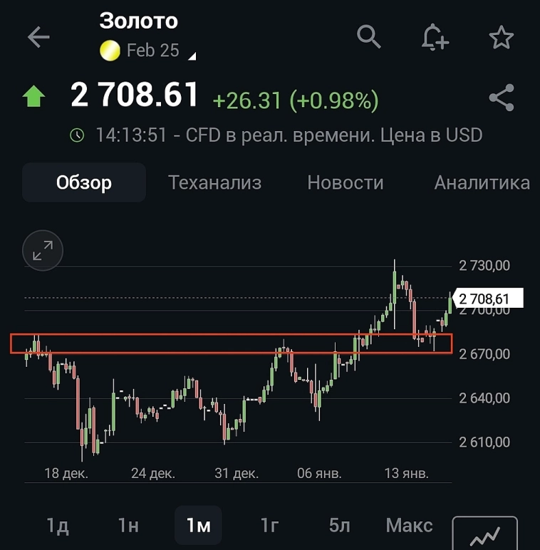 🕯Золото. Локальный провал шортистов