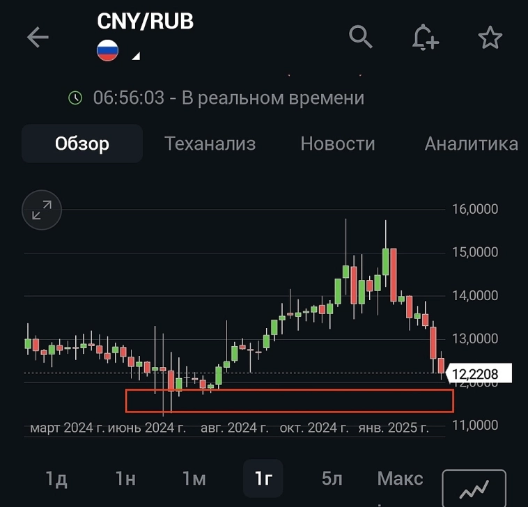 Обзор ситуации по валюте