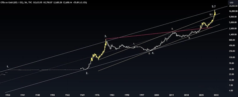 Золото по 20 000$+ за унцию