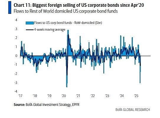 Иностранный капитал покидает рынок США