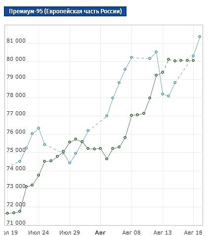 ⛽️ Бензин ₽81 000/т: +46% с начала года — что дальше? ⛽️ Бензин ₽81 000/т: +46% с начала года — что дальше?