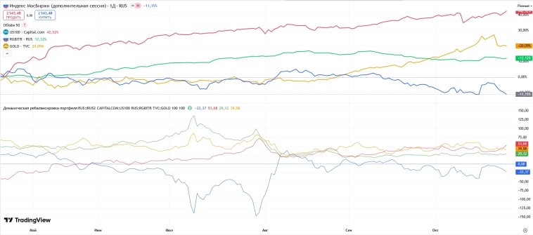 Динамческое управление долями инструментов в портфеле Динамческое управление долями инструментов в портфеле