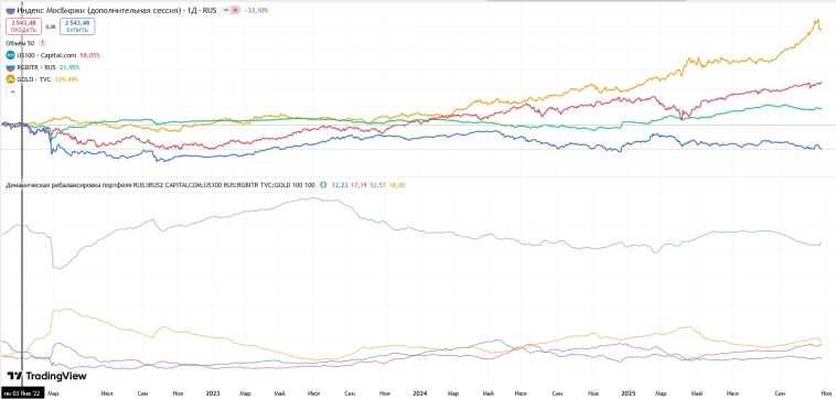 Динамческое управление долями инструментов в портфеле Динамческое управление долями инструментов в портфеле