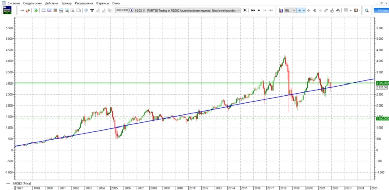 Естественная скорость рынка в течение 30 лет