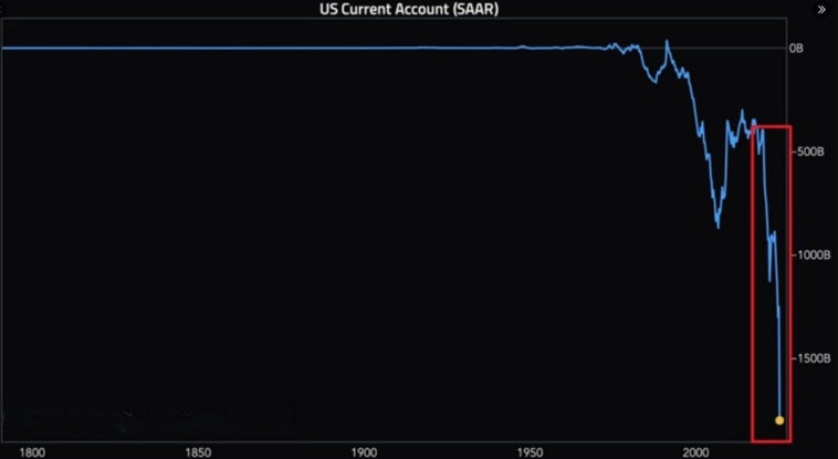 Дефицит на стероидах: текущий счет США рвет рекорды, а команда Трампа — волосы Дефицит на стероидах: текущий счет США рвет рекорды, а команда Трампа — волосы
