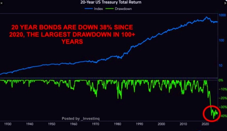 Крах тихой гавани: почему коллапс доверия к американским облигациям угрожает всей финансовой системе