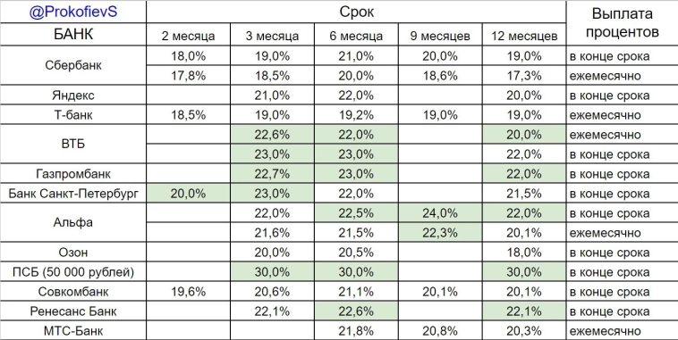 Вклады в российских банках💰