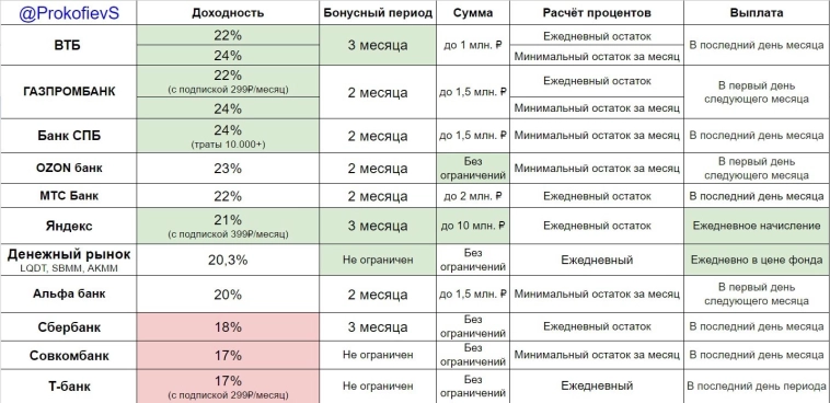 Что с накопительными счетами?
